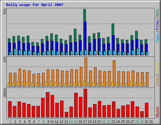 Daily usage for April 2007