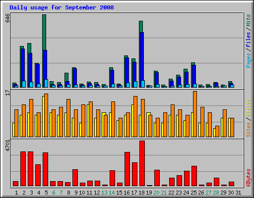 Daily usage for September 2008