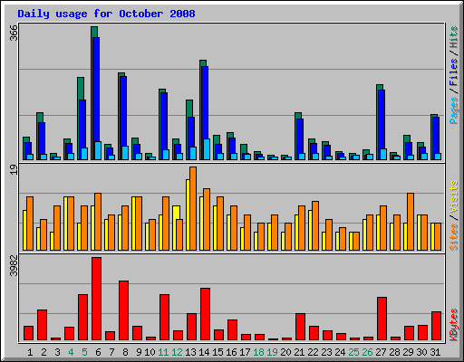 Daily usage for October 2008