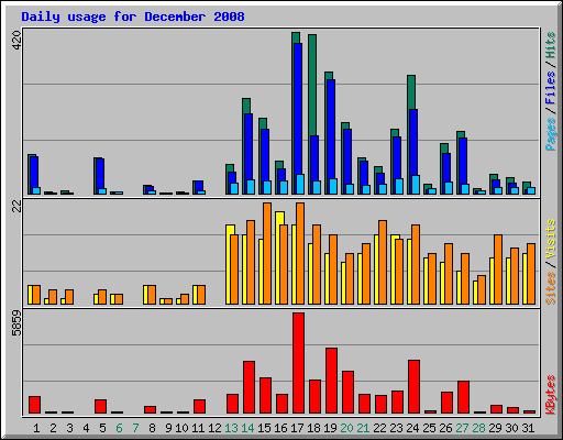 Daily usage for December 2008