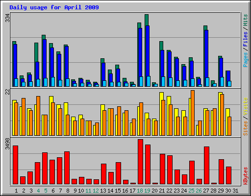Daily usage for April 2009