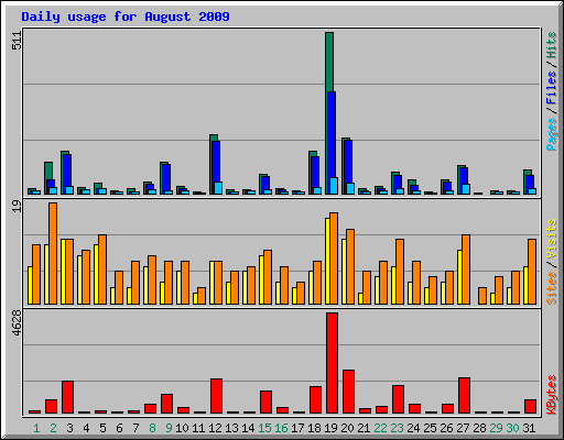 Daily usage for August 2009