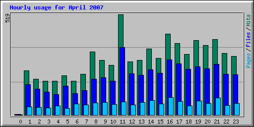 Hourly usage for April 2007