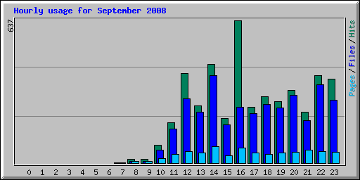 Hourly usage for September 2008