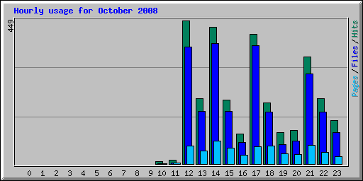 Hourly usage for October 2008