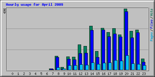 Hourly usage for April 2009