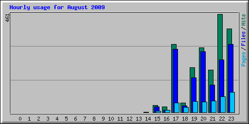 Hourly usage for August 2009